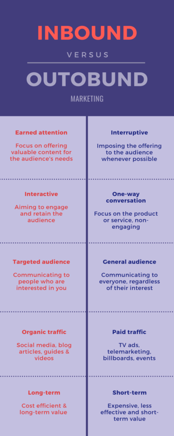 How inbound marketing and outbound marketing differ infographic