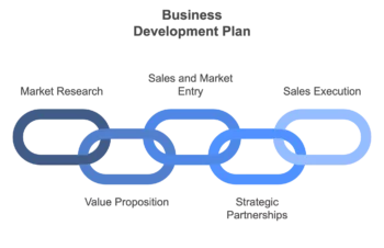 business development for startups